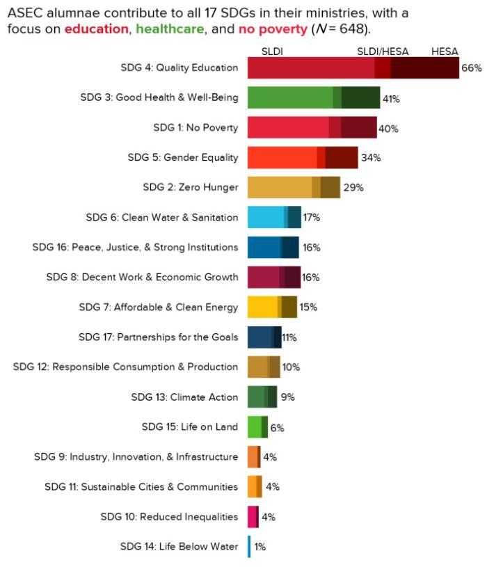 UN Sustainability Goals ASEC Impact